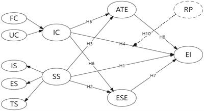 What are the key drivers to promote entrepreneurial intention of vocational college students? An empirical study based on structural equation modeling